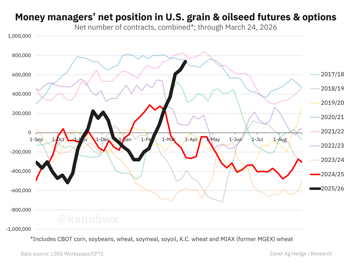 kannbwx's tweet photo. 📈Speculators' grain &amp; oilseed bullishness has reached the levels of late March 2021 &amp; 2022, times when balance sheets certainly looked tighter than today.

But are supplies at risk this year? Fewer corn acres? Big bean oil demand? Weather scare? Trade deals? Plenty of unknowns. https://t.co/zhe29V23vi
