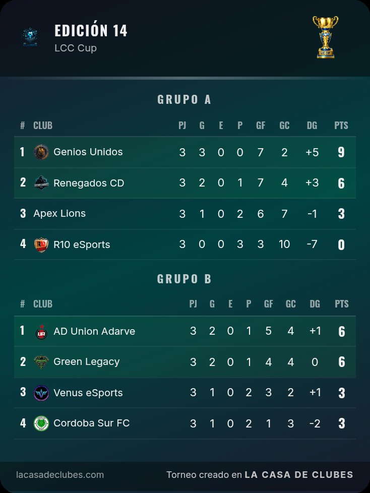 LaCasadeClubes's tweet image. LCC CUP EDICIÓN 14

🏆 @Genios_Unidos 
@CDRenegados 
#greenlegacy
@ADUAeSports 
@apexlionsfc 
@R10_eSports 
@Venus_eSports1 
@CordobasurFC1
