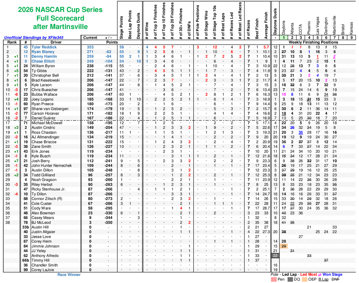 XFile345's tweet photo. 2026 @NASCAR Cup Series Scorecard after @MartinsvilleSwy https://t.co/DFAlXUW0QA #NASCAR https://t.co/KeXsOkapgp