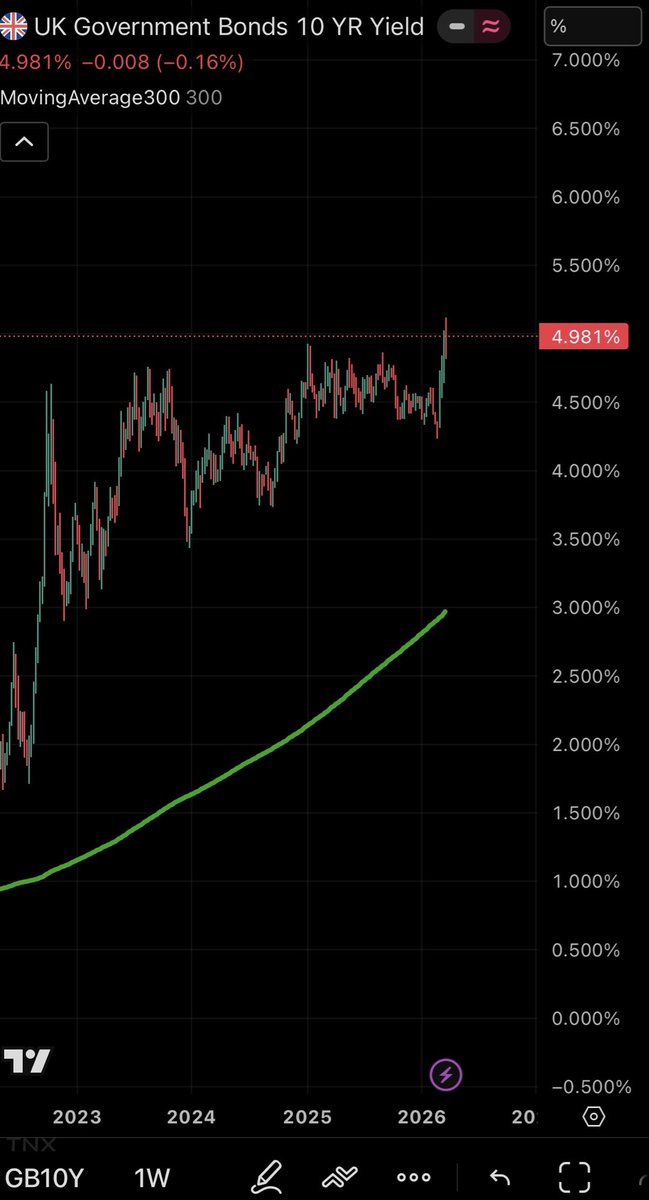 Oil is spiking, but that’s not the only thing getting more expensive, so is debt. We’ll likely see 5.5%.
