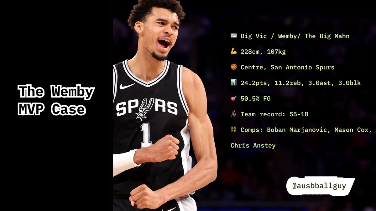 ausbballguy's tweet photo. Victor Wembanyama: MVP Case 🏀🧵

• Big Vic / Wemby / The Big Mahn
• 228cm, 107kg
• Centre, San Antonio Spurs
• 24.2pts, 11.2reb, 3.0ast, 3.0blk
• 50.5% FG
• Team record: 55-18
• Comps: Boban Marjanovic, Mason Cox, Chris Anstey https://t.co/Kf6tnxw3UP