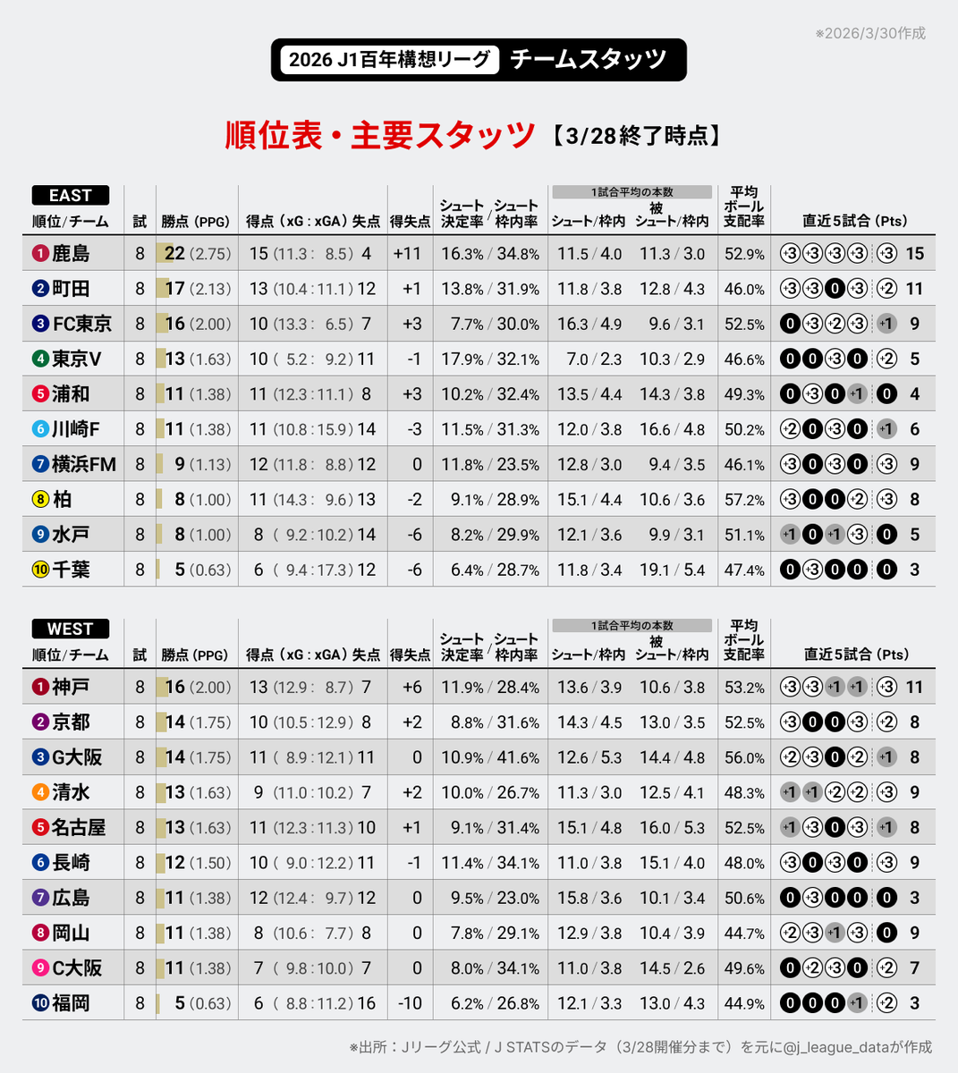 J-FootVizu｜数字で見るJリーグ tweet media