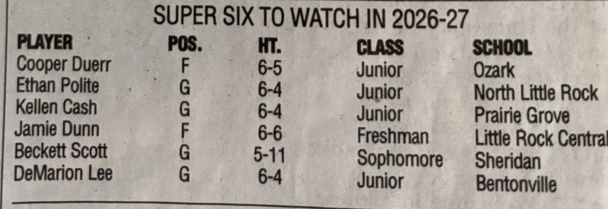 J_Dunn_2029's tweet image. Freshman Year…..very blessed &amp;amp; honored. 6A State Title Runner Up. 6A Underclassman of the Year Team. All Arkansas Preps Boys Team Super 6 to Watch for in 26-27. Never Settle 😤 #blessed #honored @LRCentralHoops #Nineway Year 2 Loading 🐯🐅