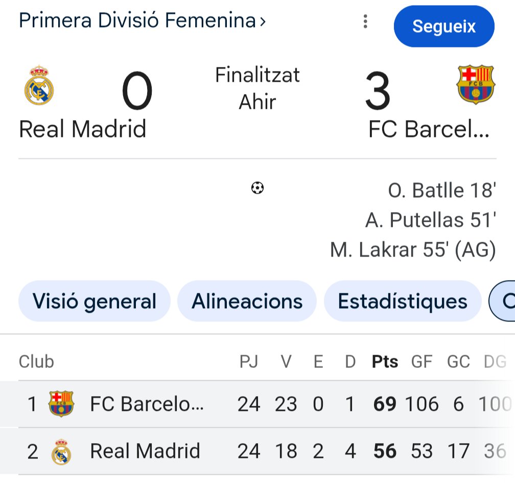 Gràcies, boniques!!! <a href="/FCBarcelona/">FC Barcelona</a>
Sou les millors.
El doble de gols que el Madrid podrit ❤️❤️❤️
