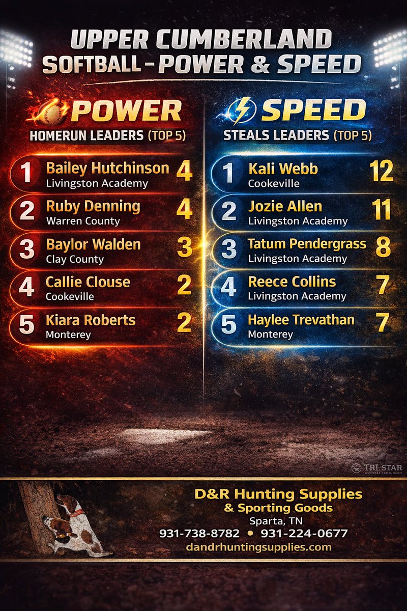 star_tri65681's tweet photo. 🔥 HOT BATS. 💣 POWER. ⚡ SPEED.
Upper Cumberland softball is LOADED right now 👀
Norvell (.737) setting the tone, Hutchinson & Denning going yard, and Webb flying on the bases 🏃♀️💨
Who’s the toughest out right now? 👇
#TSSN #HotBats #PowerAndSpeed https://t.co/sDtybhW2nG