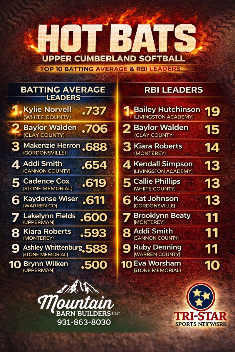 star_tri65681's tweet photo. 🔥 HOT BATS. 💣 POWER. ⚡ SPEED.
Upper Cumberland softball is LOADED right now 👀
Norvell (.737) setting the tone, Hutchinson & Denning going yard, and Webb flying on the bases 🏃♀️💨
Who’s the toughest out right now? 👇
#TSSN #HotBats #PowerAndSpeed https://t.co/sDtybhW2nG
