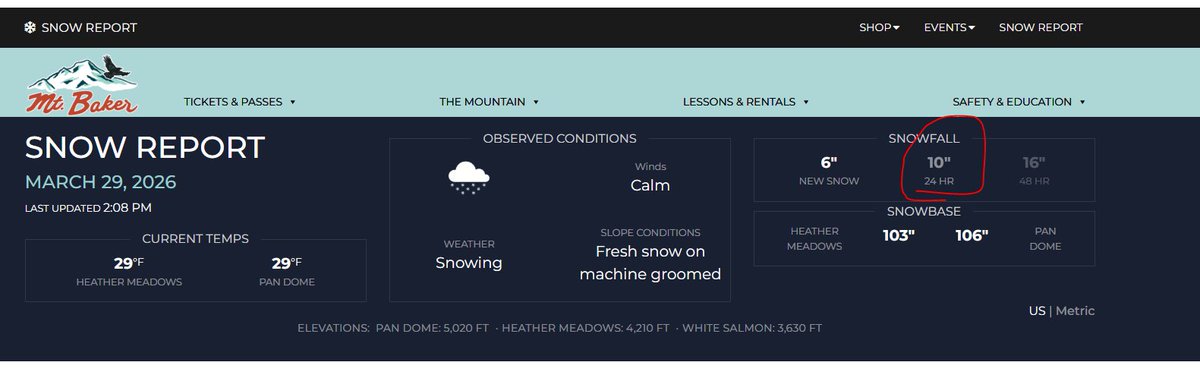 RandySmall's tweet image. Another 10" of snow has fallen at the Mt. Baker ski area over the past 24 hours.
Posted March 29, 2026
#snow #mtbaker #whatcomcounty #mountains