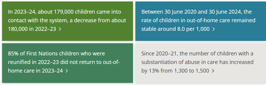 ACU_ICPS's tweet photo. Report out from @AIHW - while it's good to see contact w/ the system has decreased, still worrying that substantiated cases of abuse have increased since 2020-21.
https://t.co/ZJnNxsj6Gw https://t.co/zjJPgjJaIP
