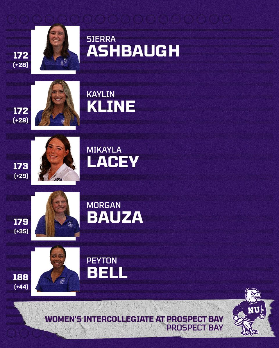 NiagaraWGolf's tweet photo. Finished in 10th Place at the Intercollegiate at Jel Prospect

#EaglesTakeFlight https://t.co/N7guKeEBa8