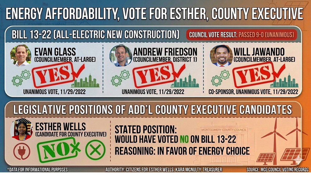 VoteforEsther's tweet image. A vote for Esther, County Executive, is a vote for lower energy bills. #EnergyChoice #AlloftheAbove