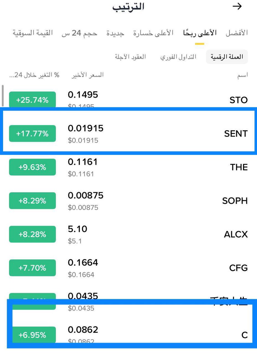 Cryptohelp90's tweet image. #SENT $sent 

ساعات قليله على مشاركتها معكم كانت كافيه لانفجارها وسيطرة اعلى رابحون بنسبه صعود وصلت اكثر من 20%✅😍🔥🔥🔥😍✅ مبارك عليكم😘

#C $c

قبل ساعات قليله بفضل الله قنصناها من موقع الرد الصفري وانطلقت وسيطرت اعلى رابحون كما هو موضح امامكم ✅🥰🏃‍➡️🏃🏼‍♂️‍➡️🏃‍➡️🔥😘🥰😘✅
