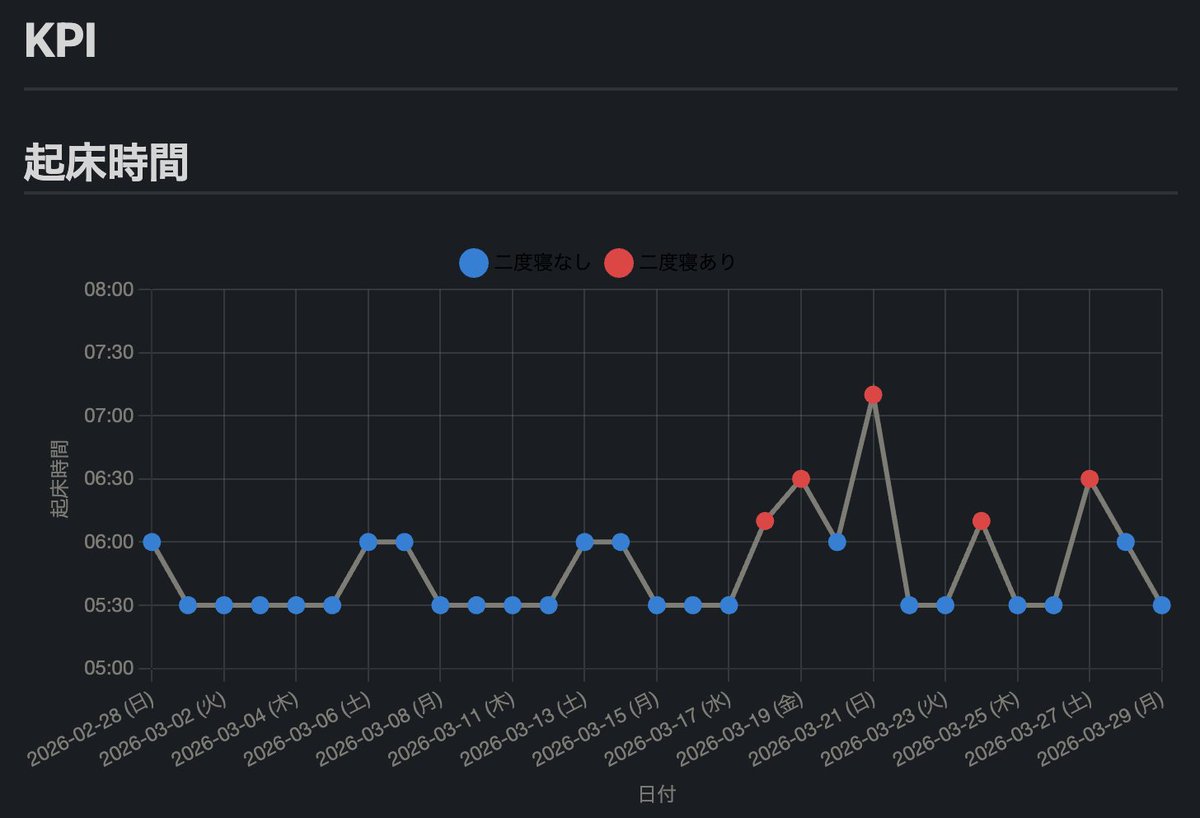 Obsidianのデイリーノートを集計して、月の起床時間を可視化する機能を実装してみました！

明らかに月の後半に疲れと甘えが見られる…
もし興味があれば、やり方公開します！