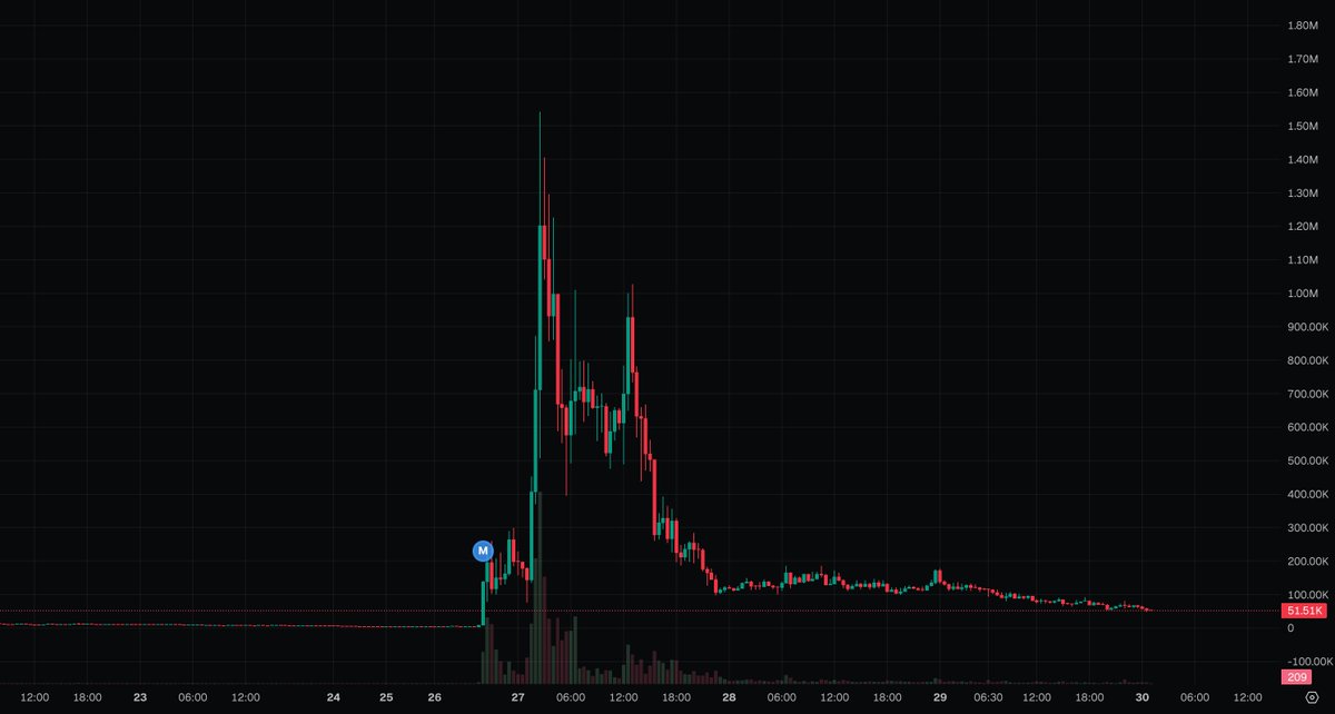 MikeTradeSolana's tweet image. A sharp drop has moved $PIXEL into a consolidation phase around the 50K MCap level. It's worth paying attention to how the price reacts from here.

$PIXEL (Pixelization)

CA: H43xqMLiFLNLLGRhXKxJUVXdEe8uVdXs93Emo5Wzpump