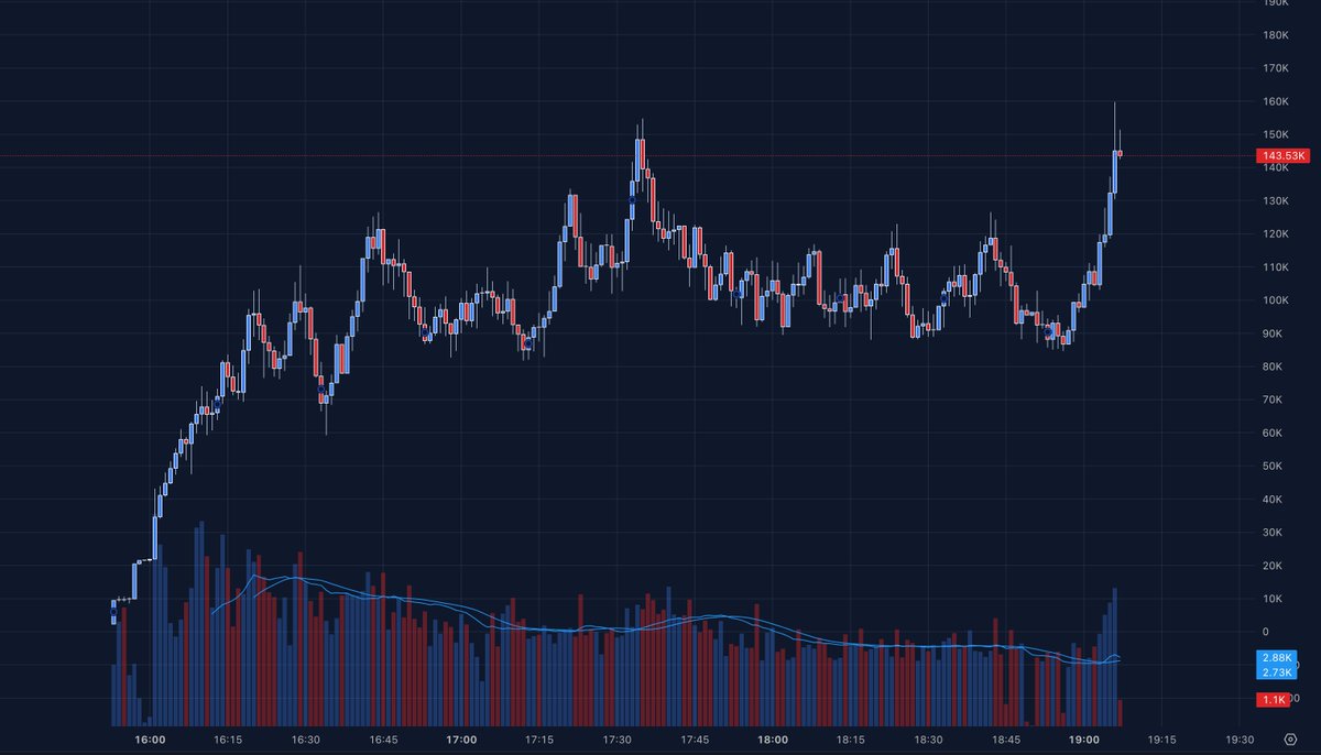 ezzycarl's tweet image. Consolidation for $PIXELHOUSE appears to be over. The chart now shows a strong impulse up, testing previous highs around 150K MCap, worth paying attention.

Ticker: $PIXELHOUSE 📊

Institutional context → ezzycalls.online

HP8ooFVGdCgqe9qeaRjxJmuDotyWU18LmtKgSaRjpump