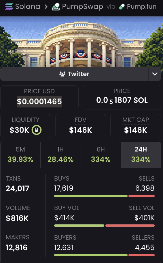 ezzycarl's tweet image. Consolidation for $PIXELHOUSE appears to be over. The chart now shows a strong impulse up, testing previous highs around 150K MCap, worth paying attention.

Ticker: $PIXELHOUSE 📊

Institutional context → ezzycalls.online

HP8ooFVGdCgqe9qeaRjxJmuDotyWU18LmtKgSaRjpump