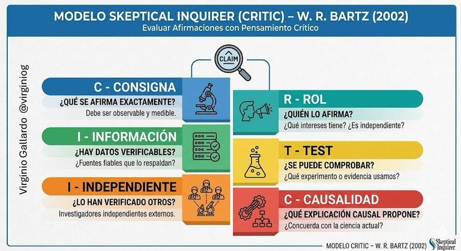 virginiog's tweet photo. Cada vez más imprescindible cultivar el "kritikós" pensamiento crítico, una actitud de duda que te permite hacerte las preguntas "adecuadas"      Pensamiento Crítico   –  

6 Preguntas para Ponerlo en Práctica    

Modelo Skeptical Inquirer R. Bartz https://t.co/LbgqmpJYOn