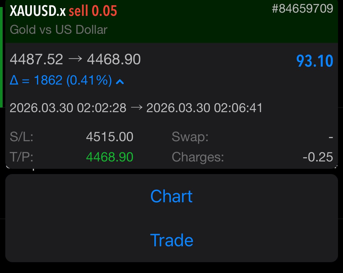 JaraWhytee's tweet photo. Okay, in 4 mins and I’m done for Monday.

One trade a Day, really de-stresses you.

Keeping consistency.

Happy new trading week. 
May the profit be stress-free. https://t.co/HScqjd66nm
