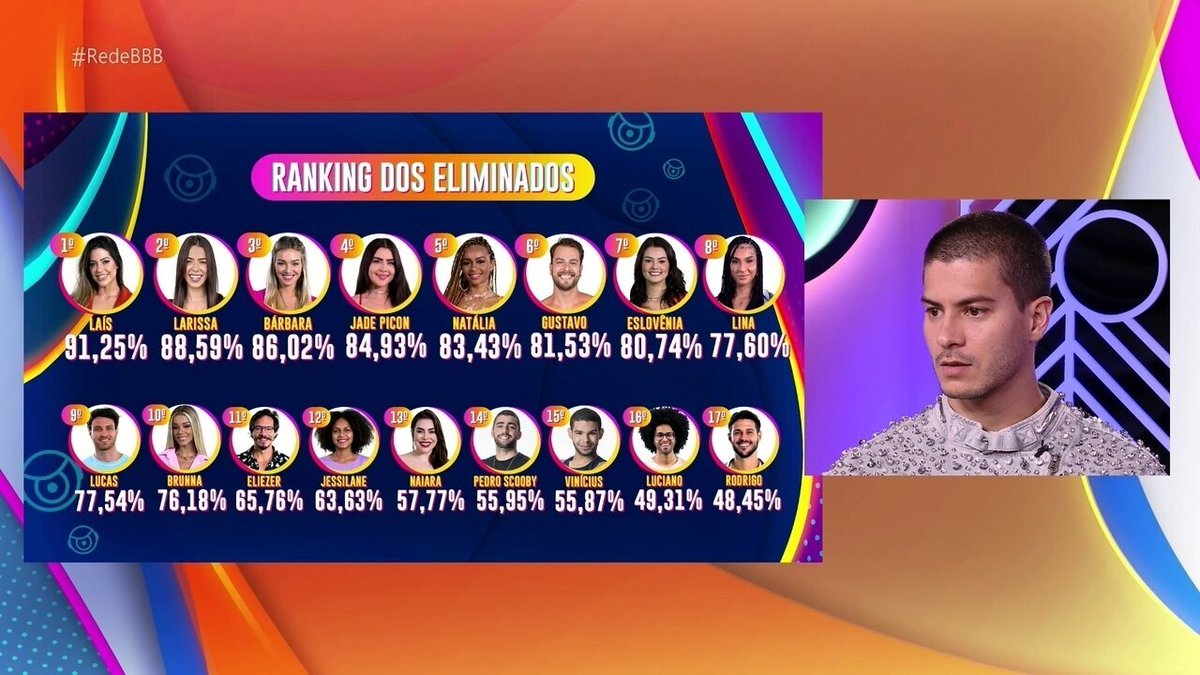 dantuitaa's tweet photo. Isso sim foi uma "torcida" forte de verdade. Mesmo com todos os famosos e páginas contra nosso fav, metemos esse ranking dos eliminados. O resto é só resto mesmo! 🤝🏻💅😘🍞 https://t.co/kgJHPFn34g