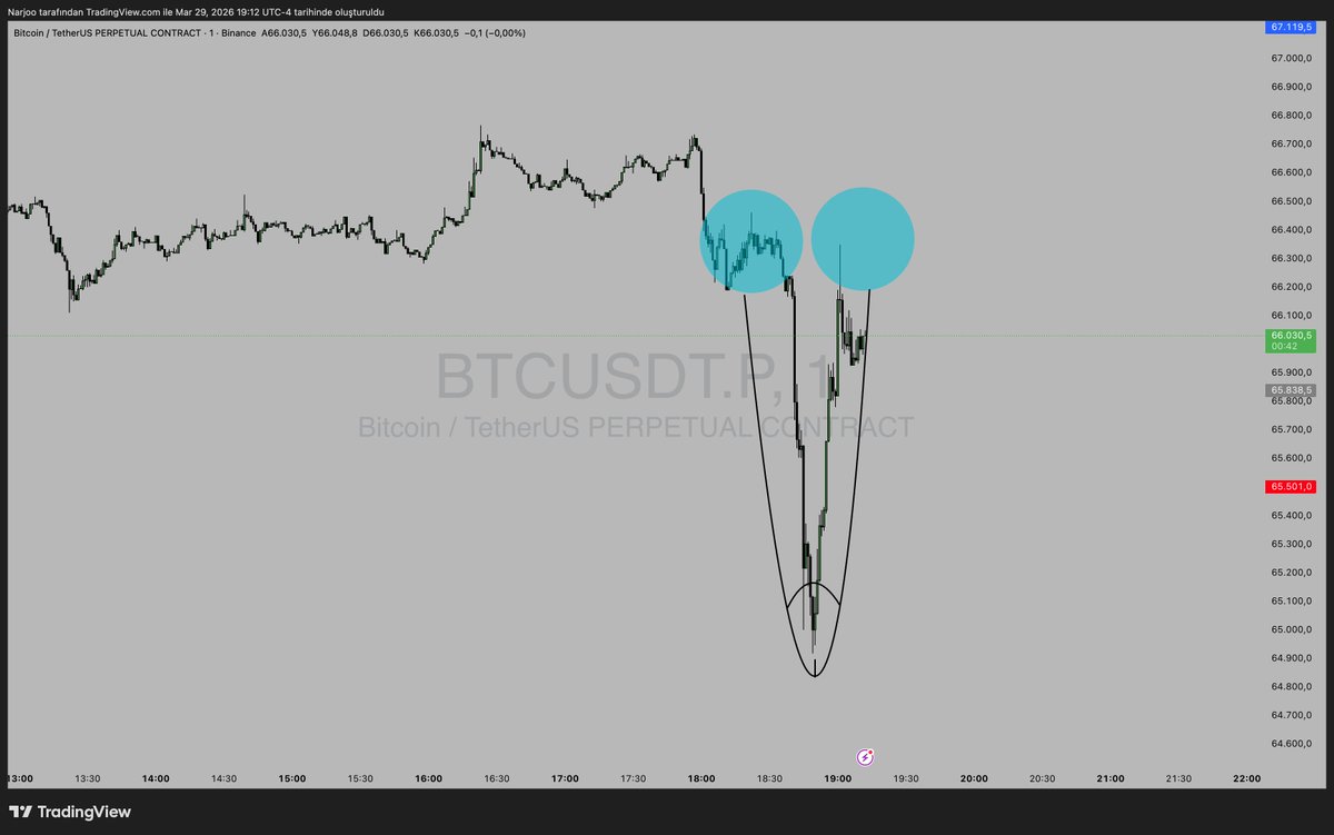 ScalpFlowFX's tweet photo. Selamlar BTC/USDT'de bu gece oluşan şöyle bir formasyon dikkatimi çekti siz ne düşünüyorsunuz?👀 https://t.co/JrrugWkpW6