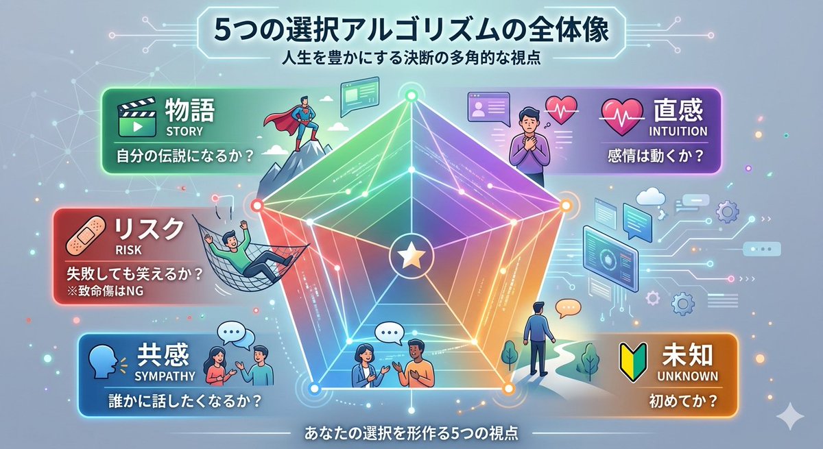 takamo8's tweet photo. 「転職」や「結婚」など人生の重大な決断になると、急にExcelでメリットとデメリットを比較し始める人へ。論理的な候補出しならAIの方が得意。
人間が使うべきなのは、論理ではなく後悔を回避するための「5つの選択アルゴリズム」思考を捨ててこれを発動させれば、迷いは強力な推進力に変わります👇 https://t.co/aB1B0U11j9