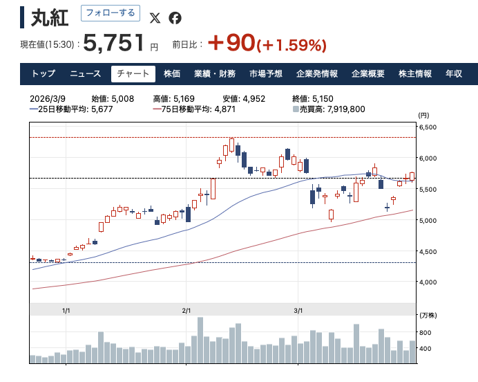 InvSng's tweet photo. 丸紅、25日移動平均の値��5677円 https://t.co/pHGOuVRjAc
