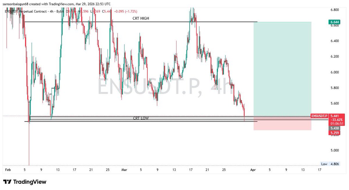 iambigprime's tweet image. Bias on ENSUSDT, swing Buy 📈📊 1:7RR 🥪💸 #CryptoPump #CryptoMarkets #ensusdt #ForexSignals #forex