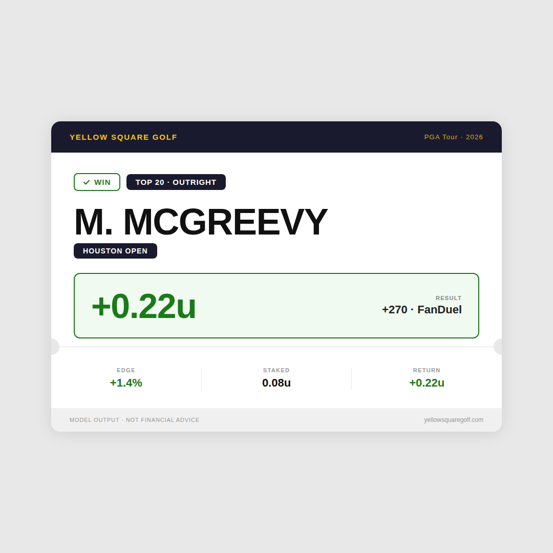 YSquareGolf's tweet photo. +270 T20 cashes 💰 +0.22u
Edge: +1.4% · FanDuel https://t.co/DvnfFHJegW
#HoustonOpen #GolfBetting #YellowSquareGolf https://t.co/FeLT8X1zAB