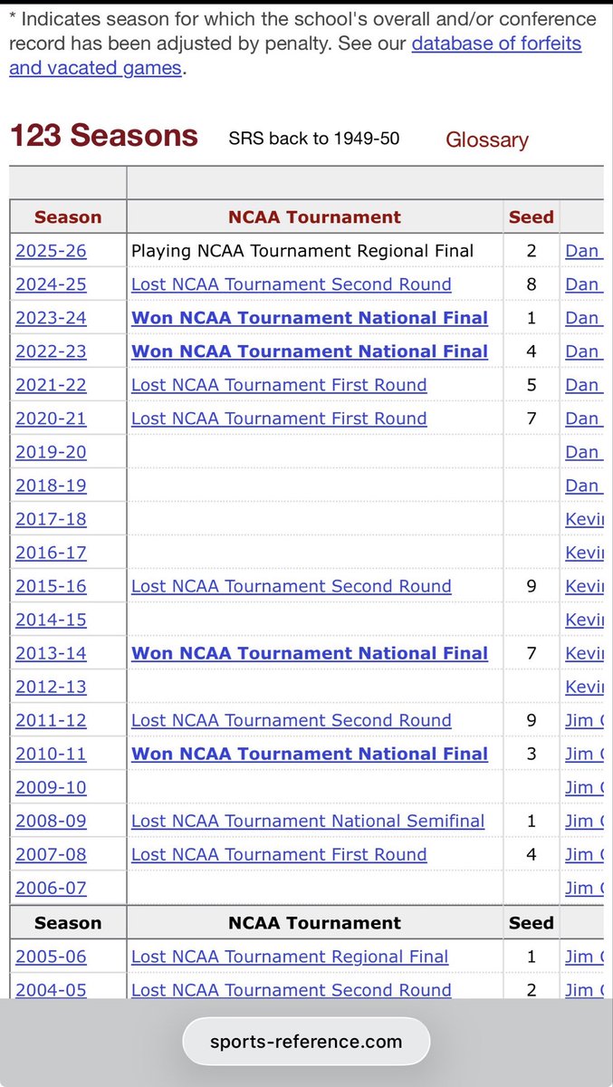 UConn now has won 18 games in a row in the sweet 16 and onwards in the NCAA tourney. For the last 15+ years they’ve either won it all, got eliminated in the first weekend, or missed the tourney altogether