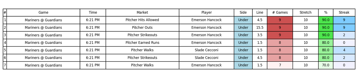 March 29 MLB Pitcher Props! Join our FREE Discord (Link in Bio). #MLBPicks #PlayerProps #SportsBetting