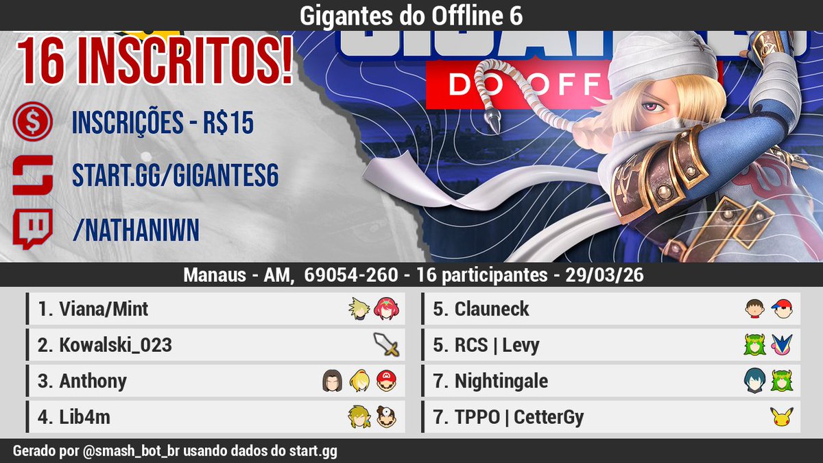 🏆 [Resultados][Offline]

Gigantes do Offline 6

1 @Mentazinha
2 <a href="/Kowalski_023/">Kowalski</a>
3 Anthony
4 Lib4m
5 Clauneck
5 <a href="/DanielLevy22/">Daniel Levy</a>
7 Nightingale
7 TPPO | CetterGy

Bracket: start.gg/tournament/gig…