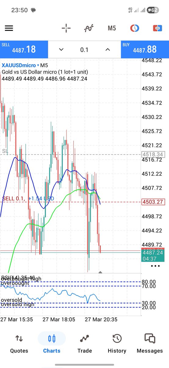 Dhipzzy24's tweet photo. +320pips In profit ,Risk- 150pips
Wanna Trade XauusdMicro?where a 0.1 lot gives you exactly 10x less risk than a standard 0.01 lot.
If you've always wanted to trade Gold but scared due to it's Volatility, xauusdmicro is for you!
Available on Deriv
Link:
https://t.co/r7MvLyhyii https://t.co/sD15mNQNOa
