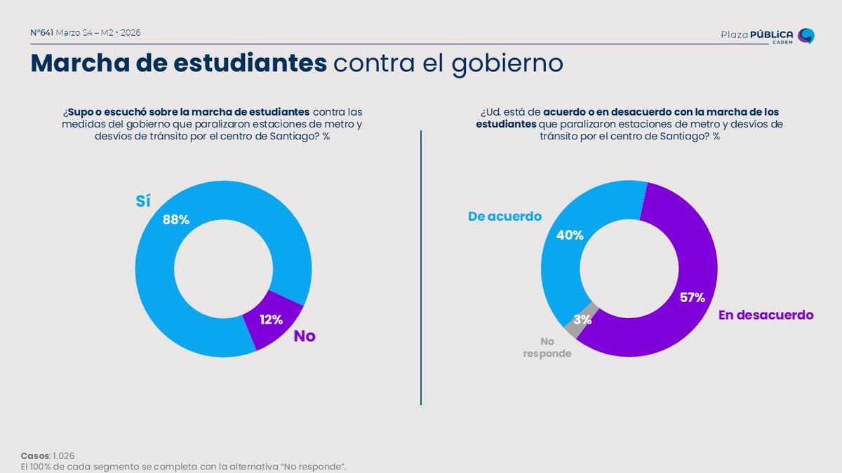 Cadem_cl tweet media