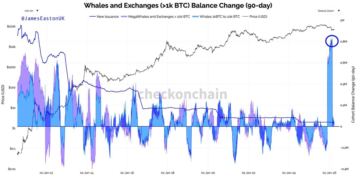 UnicornBitcoin's tweet photo. $BTC 🟠

持有 1000 到 10000 枚 BTC 的大户数量直线飙升

这事儿，有点意思 https://t.co/suIfzlAPSC