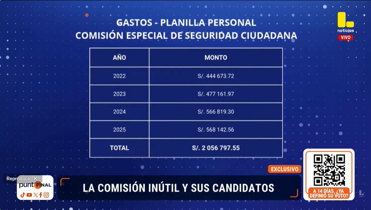 TrujiYo's tweet photo. Desde 2022, la comisión ha contratado asesores por S/ 2 millones. Y adivine qué: ninguno con experiencia en seguridad ciudadana.

La comisión ha sido presidida durante 4 años por Alfredo Azurín, que ha durado más que cualquier ministro del Interior. Los resultados se desconocen. https://t.co/3uOZMCzOnU