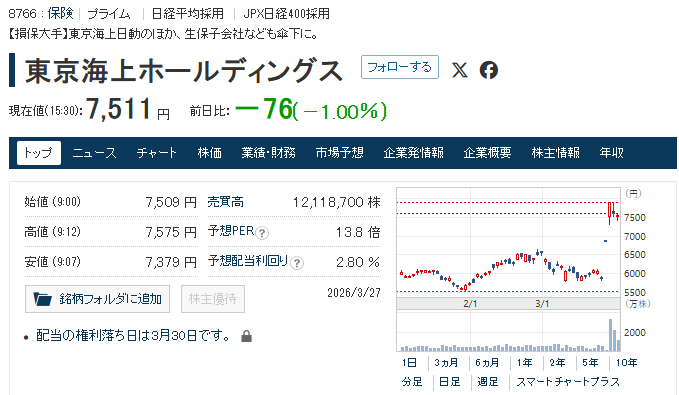 J_phstudy's tweet photo. 開場前！朝イチ注目 2 銘柄
【東京海上 】バフェット 2874 億円投資、10 年連携＋同額自社株買い。目標 9400～9500 円、下げは買い場
【トヨタ 】3/31 環境性能税廃止で最大 9 万円減税、国内シェア首位で需要増実体経済連動株、値動き注目。
資産増の鍵は売買タイミング。
フォロー DM で厳選株案内。 https://t.co/rxKMRqwtEl