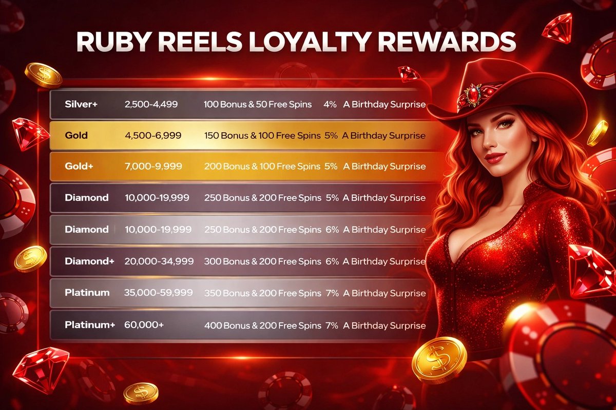 RubyReels_Play's tweet photo. Every spin at Ruby Reels earns you Ruby Points. 

The more you play, the higher your level, and the better the rewards.

14 loyalty levels from Member to Platinum+, plus VIP by invitation. Each level unlocks free spins, cash bonuses, and weekly cashback up to 7%.

Unlike most casinos, Live Casino play counts too.

Link in bio to start earning.

Gamble responsibly. 21+