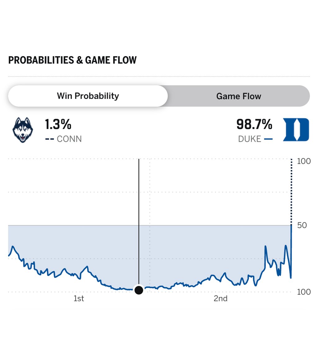 sportingnews's tweet photo. Duke had a 98.7% win probability at one point vs. UConn.

They lost. https://t.co/dxkKF3z39p
