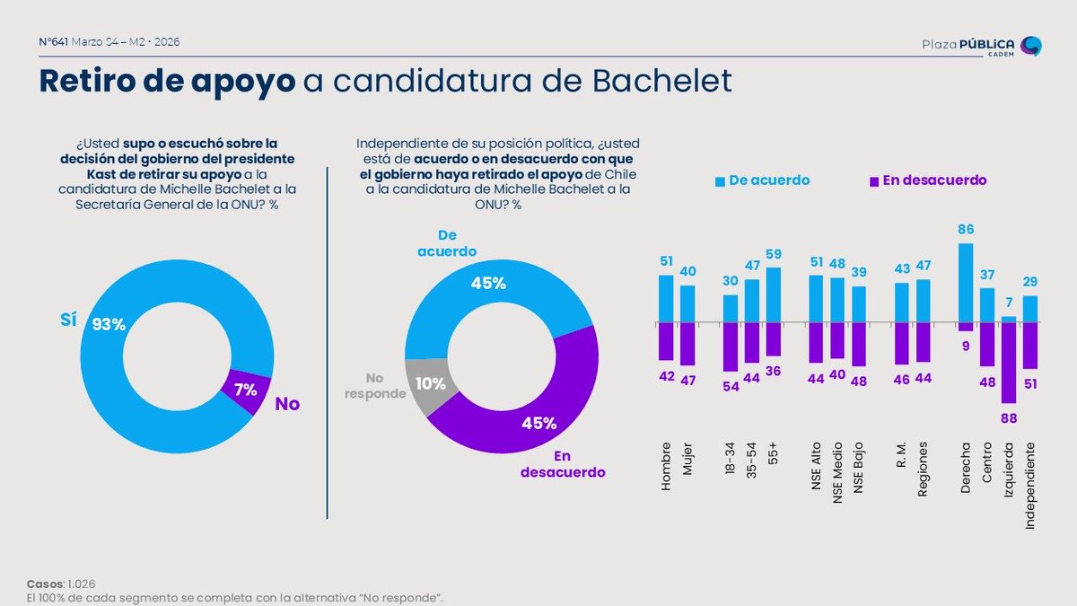 Cadem_cl tweet media