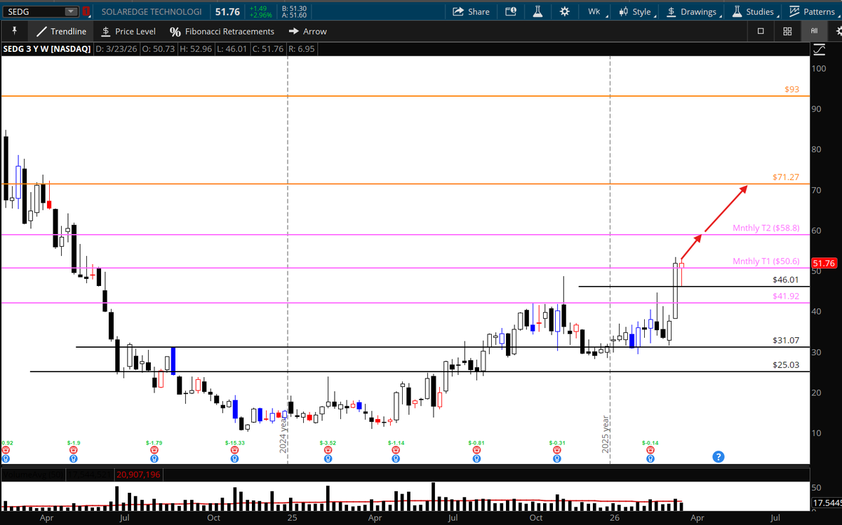 6FigureTrader's tweet photo. Going through my weekly scan for next week &amp; found this potential bullish trade in $SEDG - the weekly, mthly, &amp; Qrtly look great for a move into 58.8, 71.27 - it's a little extended on the daily entry, but considering the bearish market...not a bad long idea. Stop under 46. https://t.co/vFJiYSMnHH