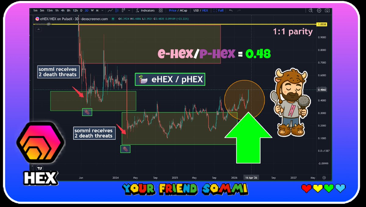 ️💛💚💙 🚨 JUST IN 🚨 🥳 HEX from Ethereum (eHEX) has completely recovered ...