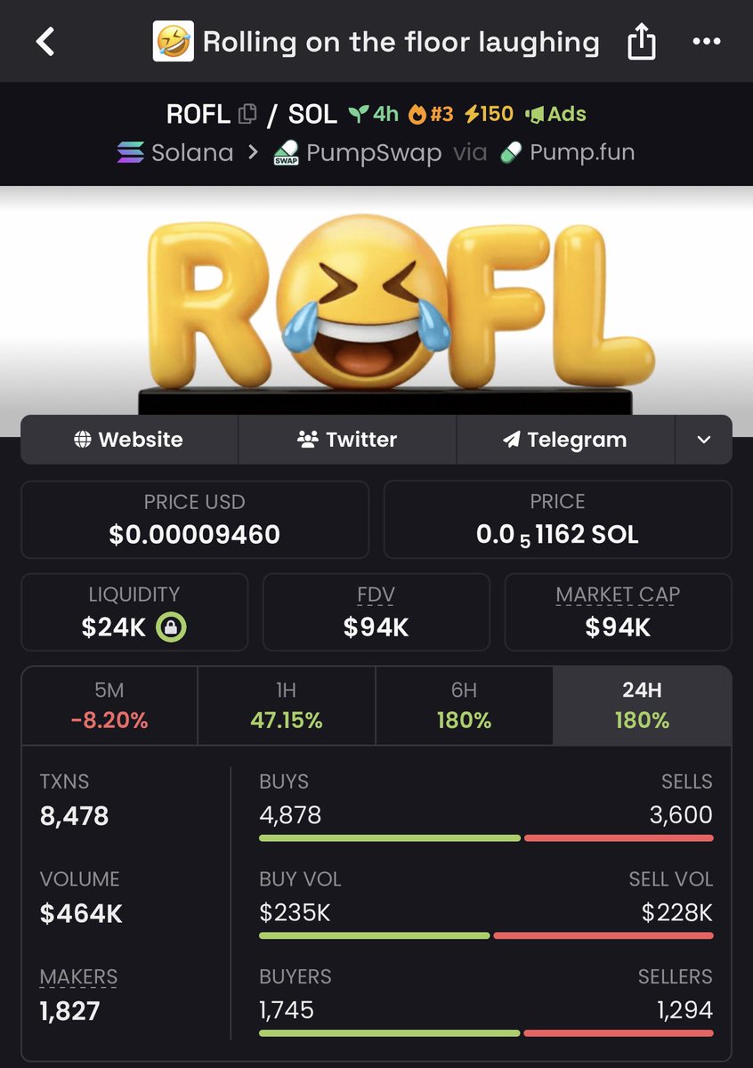 saracrypto_eth's tweet photo. $140k market cap hit 

$470k volume on dexcreener 

#3 on dex 

1000 plus holders

We are going to a million soon.

What to do?

Just buy and hold.

$ROFL TO MILLIONS

4gx3SKwa8cGCXb6SkFGQzQHVXBsYQPzDw8jAYAfCpump https://t.co/nGgmy2vtwk