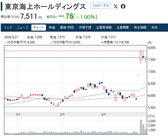 yuuuuka_0524's tweet photo. 開場前！朝イチ注目 2 銘柄🚨【東京海上】バフェット 2874 億円投資、10 年連携＆自社株買い。目標 9400～9500 円、調整は買い場【トヨタ】3/31 環境性能税廃止で最大 9 万円減税、シェア首位で需要拡大実体経済連動株、値動きに注目資産増は売買タイミングが鍵フォロー＆DM で厳選株を随時ご案内 https://t.co/1CpCK2nwA7
