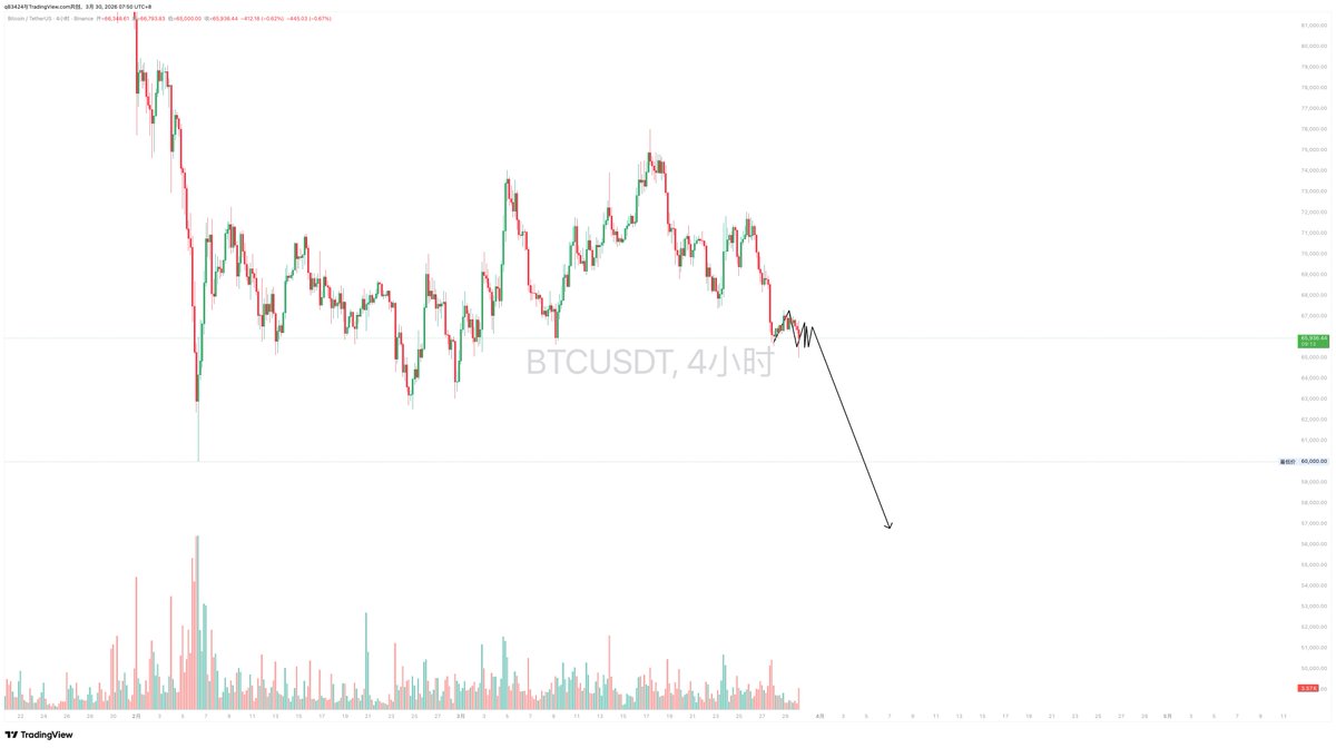 Deltaking888's tweet photo. 2026/3/30 $BTC delta分析

兄弟们，之前的就不提了
60000-74000，76000-65000
这两个波段我都吃到了
下一个大波段我能不能吃到呢？

比特币大早上搞了一个突袭
打针瞬间v反
但如果今天明天不能快速v反起飞的话
后续将大大增加直接跌破6万的概率

65500这个位置的支撑已经被反复摩擦支撑作用快消耗殆尽了
继续在此位置横盘
那多头将会直接归西
后续再有一波上涨的预期就会不存在了