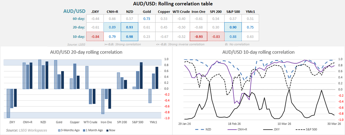 Australian Dollar Outlook: Geopolitics and US Data to Drive AUD/USD Volatility forex.com/en-us/news-and…