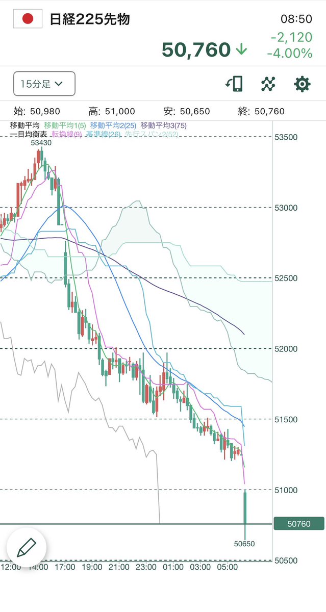 redonionsare's tweet photo. :(；ﾞﾟ'ωﾟ') え、え、ええぇーーっ！！

日経先物　50,760
- 2,120  -4.00%

#日経平均 #イランショック #原油価格 #ホルムズ海峡 #トランプ大統領 #日経先物 #日米首脳会談 https://t.co/pmEIQOYRHh