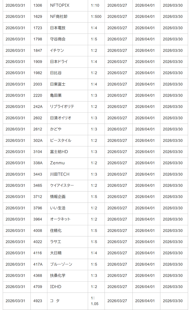 sak_07_'s tweet photo. 今日から分割 74銘柄 https://t.co/T6tXD1xWAo