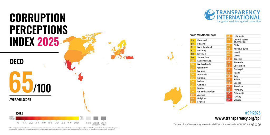 EconomyInformal's tweet photo. Corruption Perceptions Index 2025 (OECD)

Top 10 Countries

Denmark🇩🇰
Finland🇫🇮
New Zealand🇳🇿
Norway🇳🇴
Sweden🇸🇪
Switzerland🇨🇭
Luxembourg🇱🇺
Netherlands🇳🇱
Germany🇩🇪
Iceland🇮🇸

@anticorruption https://t.co/SPKlo3ysNM