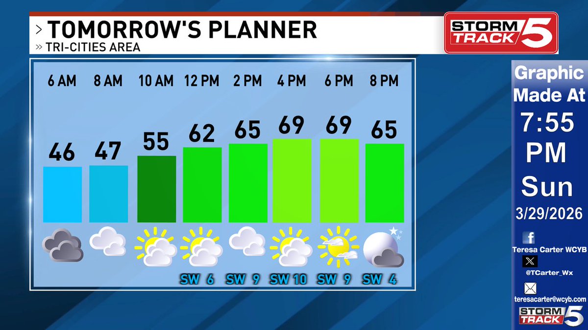 Partly cloudy and not as cold with lows in the 40s. Partly to mostly cloudy skies with a few showers possible, mainly north and east of the Tri-Cities Monday. Warming into the upper 60s to low 70s with breezy conditions. Have a wonderful night!