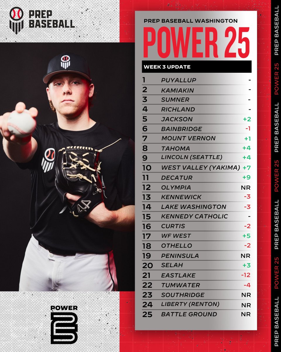 Prep Baseball Washington tweet media