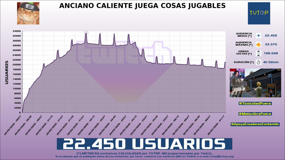 tvtop_es's tweet photo. ¡#Rubius 🧡 HA EMITIDO en #Twitch! Nuestros datos 🧐 :

▶️ USUARIOS 👁️ : 22.450
▶️ MINUTO DE ORO 🔥 : 33.375 [21:58h]
▶️ HORAS VISTAS ⌚️ : 108.508

#JustChatting #RetroRewindVideoStoreSimulator https://t.co/tShtOxIYzN